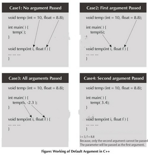 c-default-argument-c-tutorials-codemistic