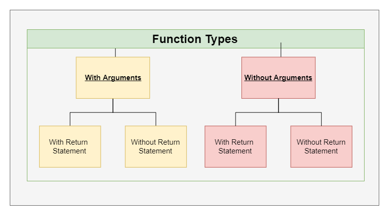 Types of functions. (Grant) function Type. C language functions. Functions of language.