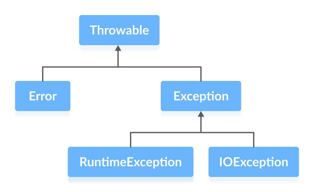 ExceptionHierarchy