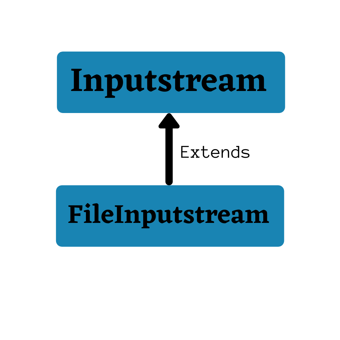 FileInputStream In Java Java Tutorials CodeMistic