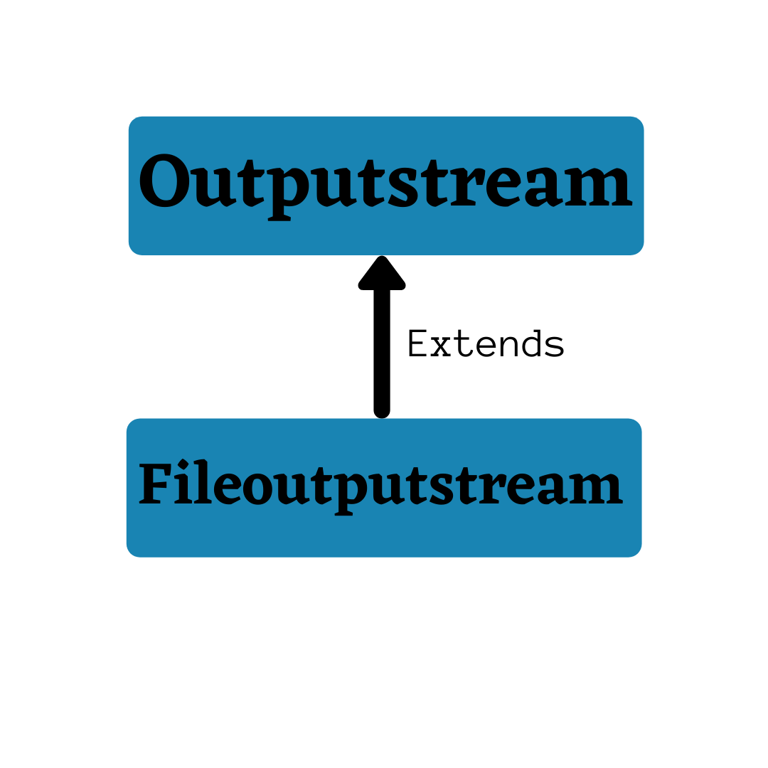The FileOutputStream class is the subclass of the Java OutputStream.