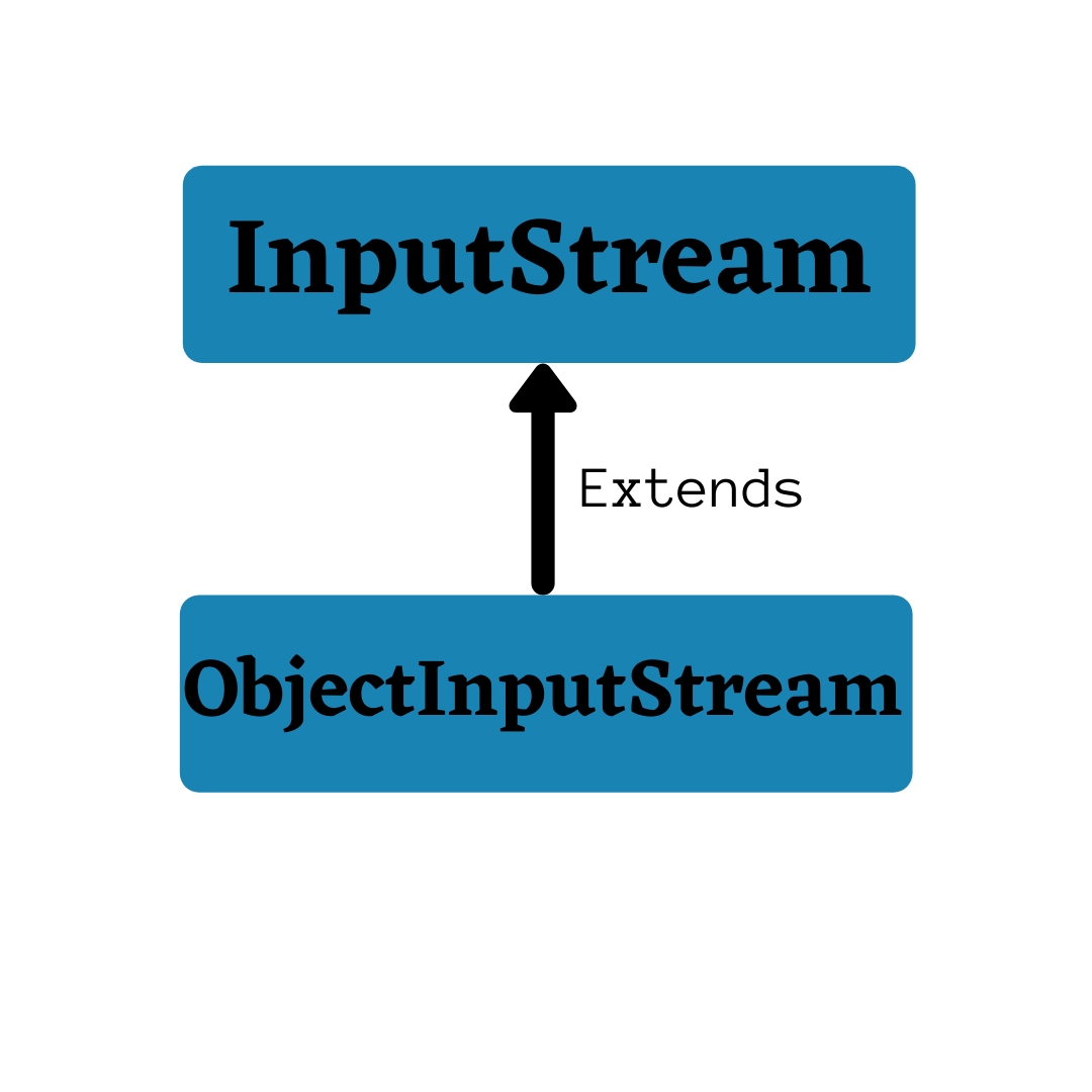 The ObjectInputStream class is a subclass of the Java InputStream.