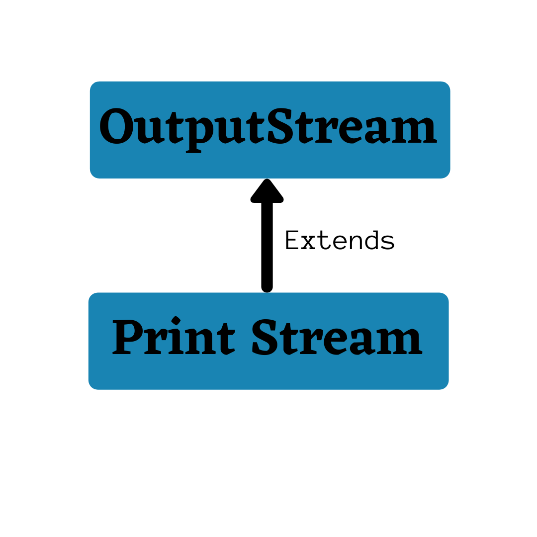 The PrintStream class is a subclass of the Java OutputStream.