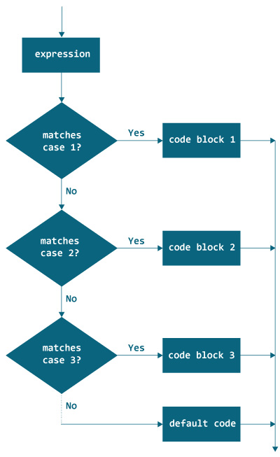 Flowchart of the Java switch statement