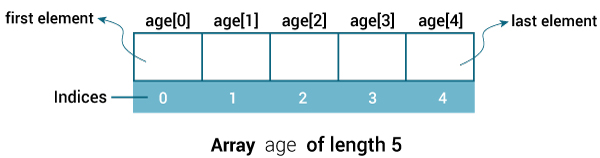 Java array index