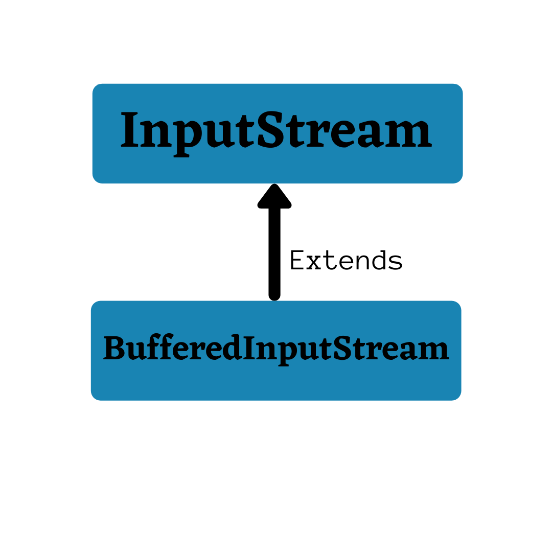 The BufferedInputStream class is a subclass of the Java OutputStream.