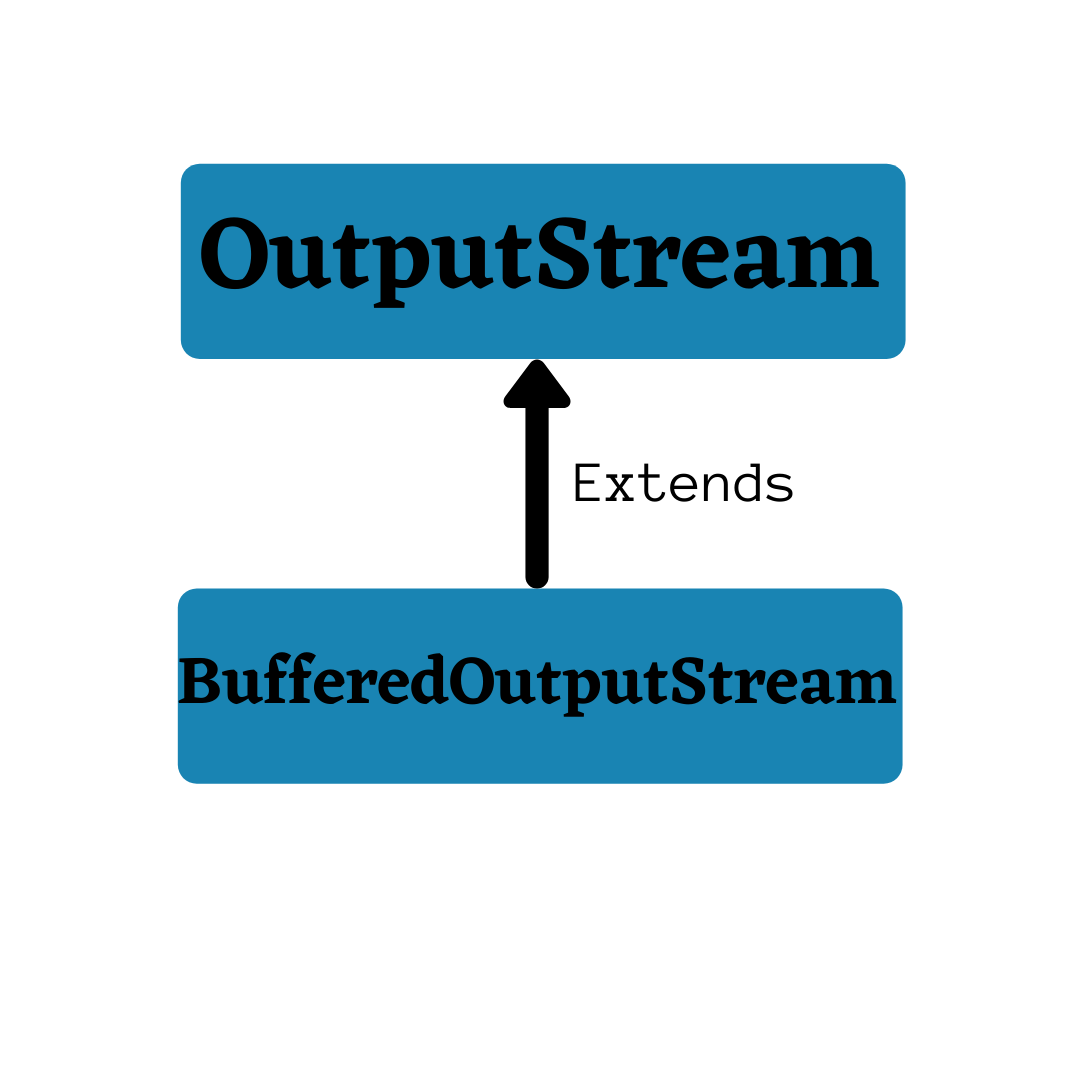 The BufferedOutputStream class is a subclass of the Java OutputStream.