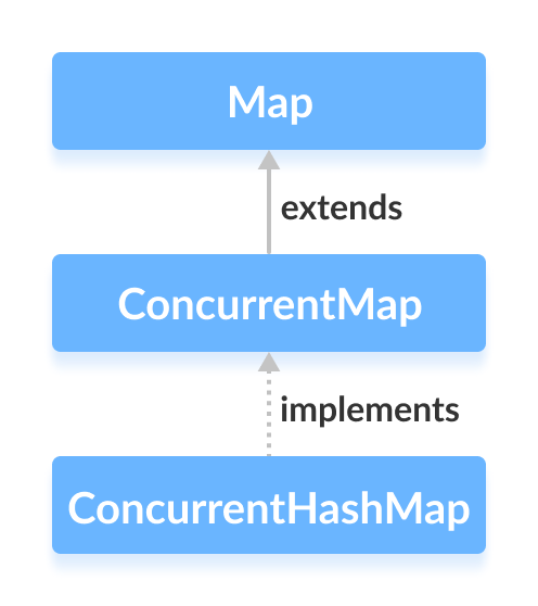 concurrentmap