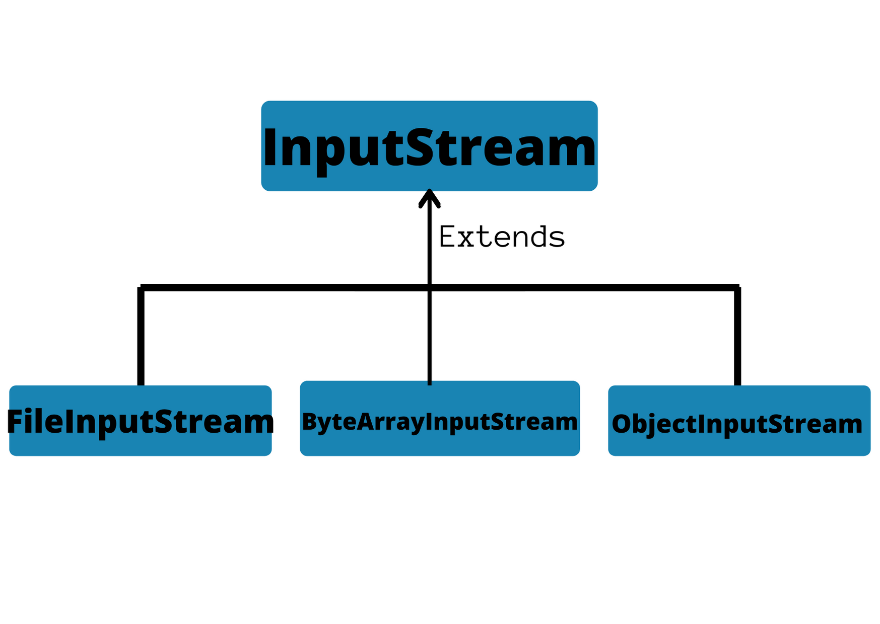 Subclasses of Java InputStream are FileInputStream, ByteArrayInputStream and ObjectInputStream.