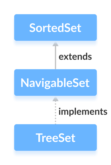 Java NavigableSet Interface