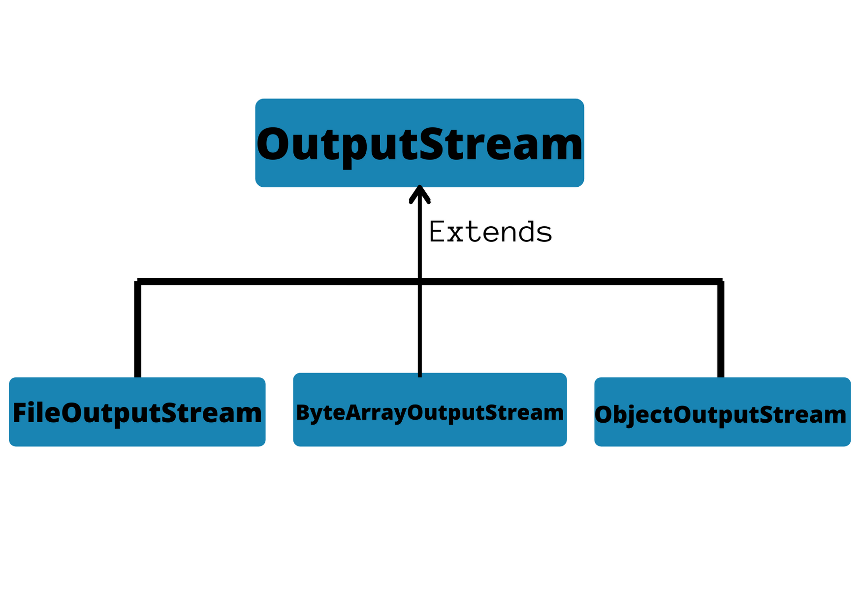 Subclasses of Java OutputStream are FileOutputStream, ByteArrayOutputStream and ObjectOutputStream.