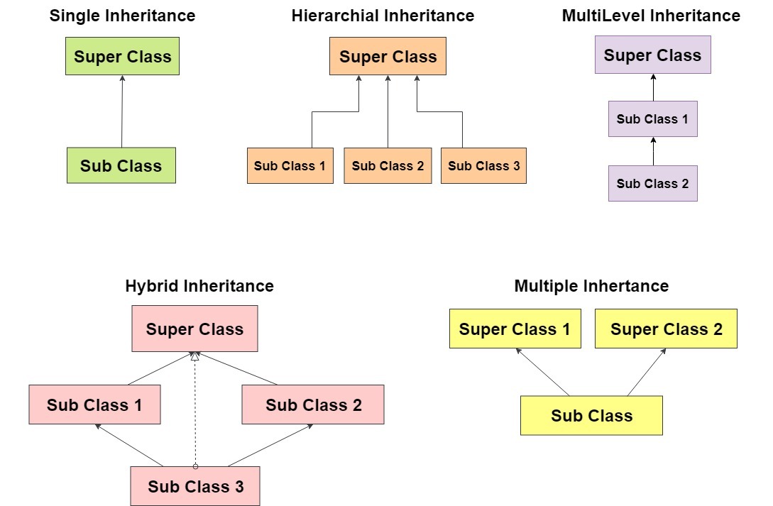 inheritance in java