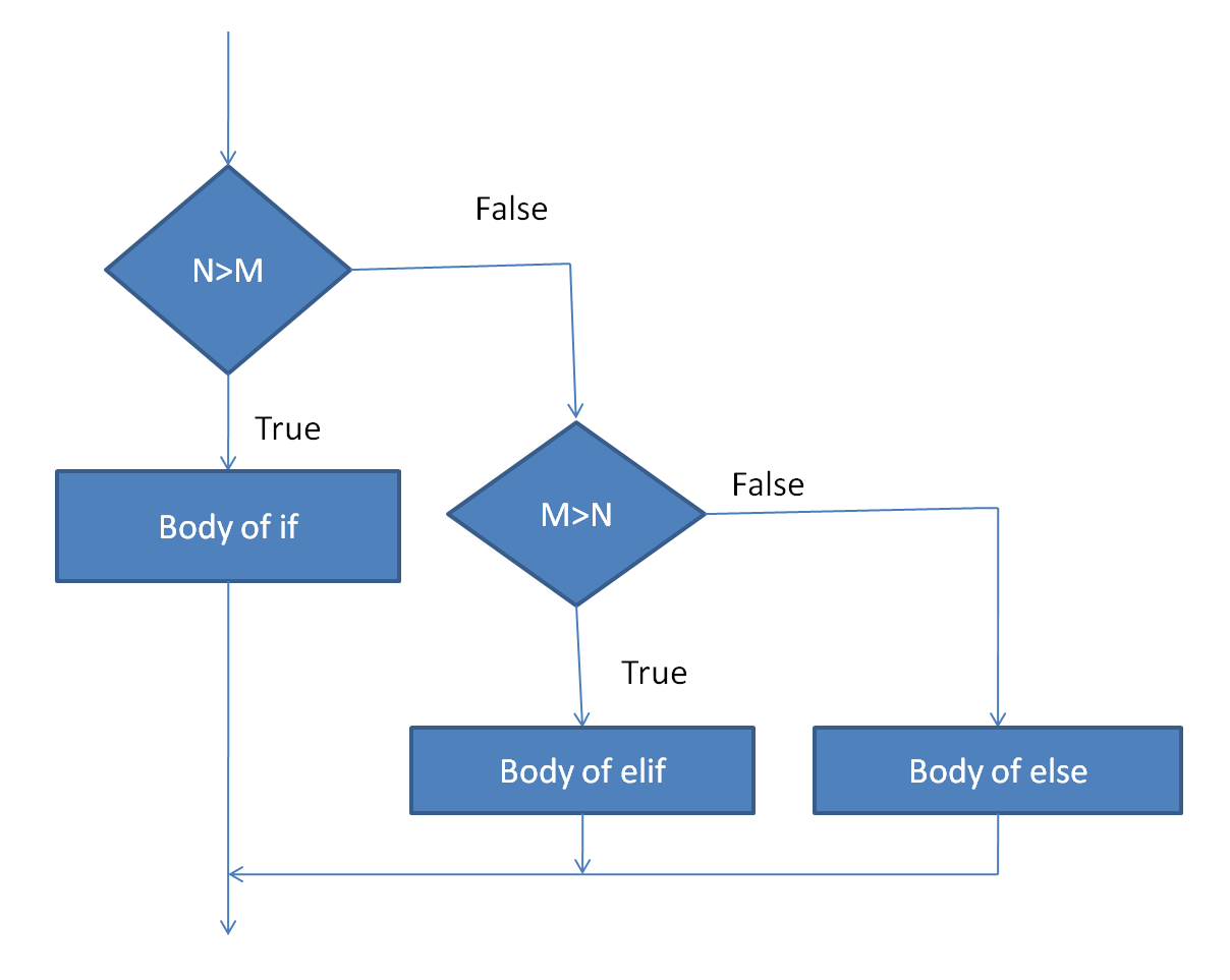 flowchart of if,elif,else