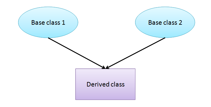 example of multiple inheritance