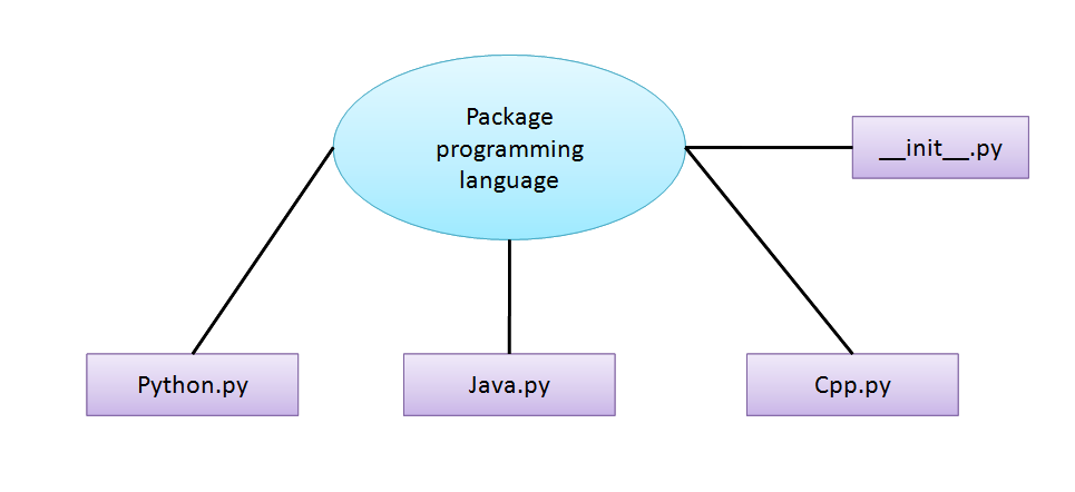 Package of programming language